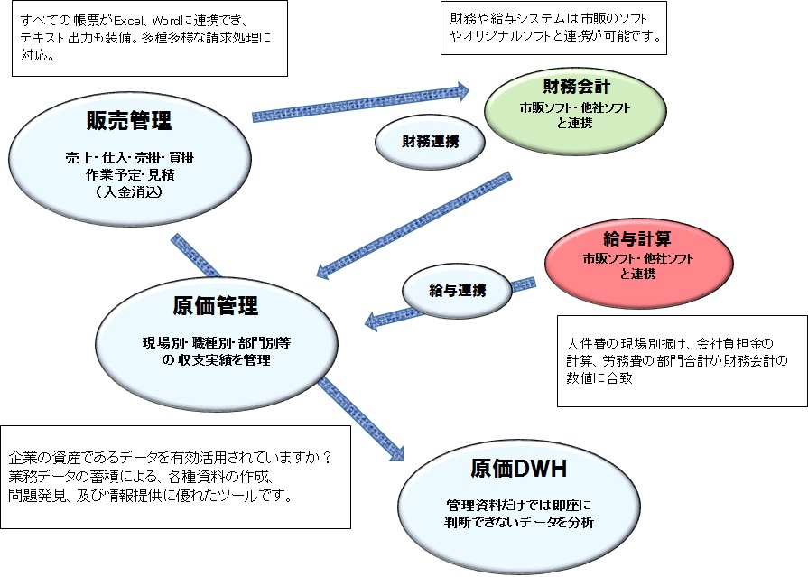 ビルメンテナンス業向けシステム サクセス 株式会社アイパス